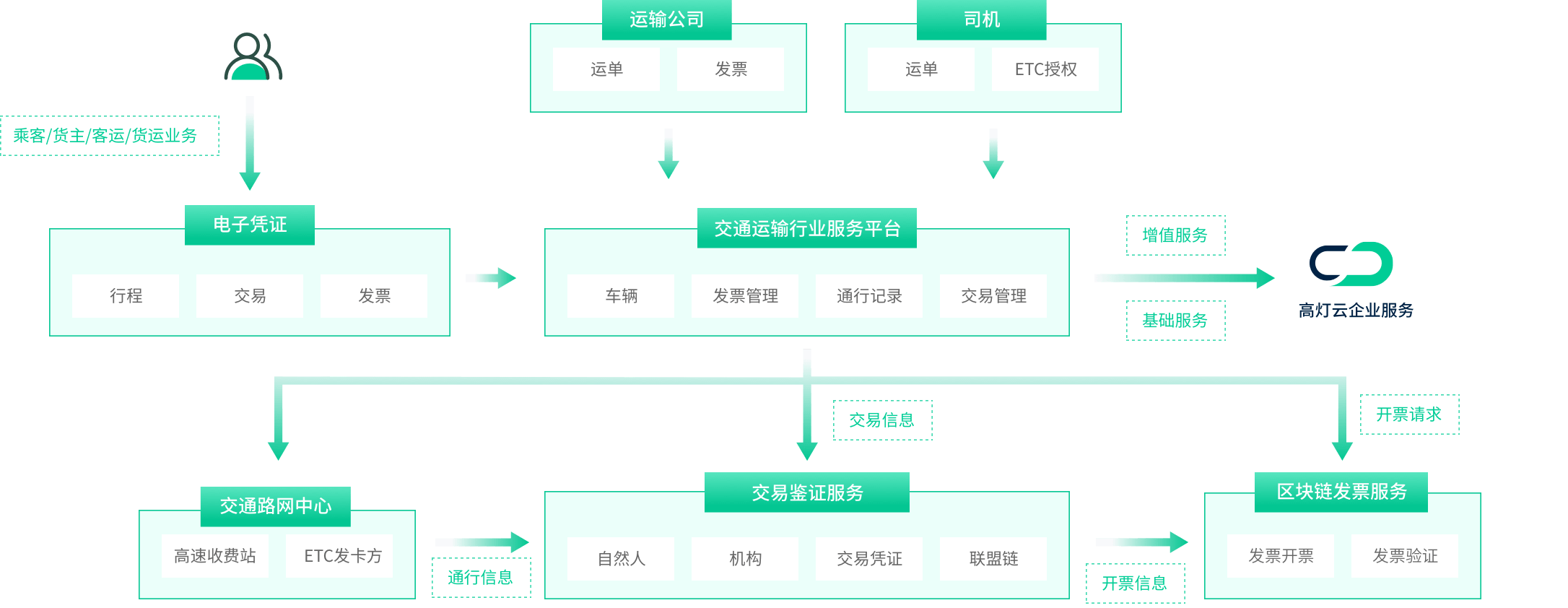 自由贸易市场-方案架构