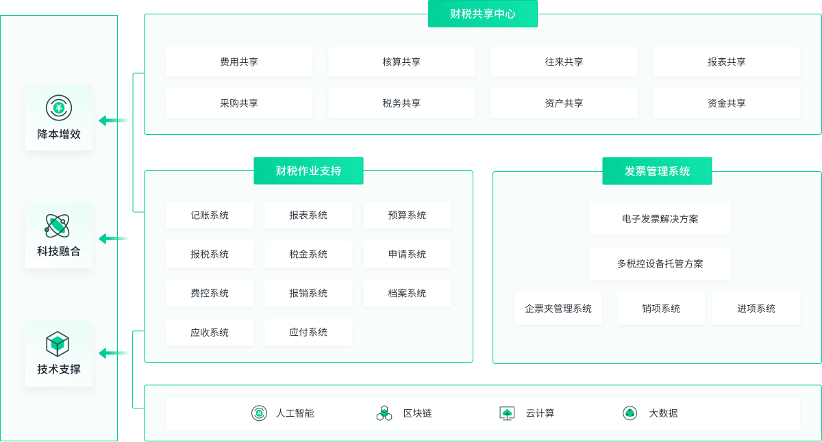 方案架构