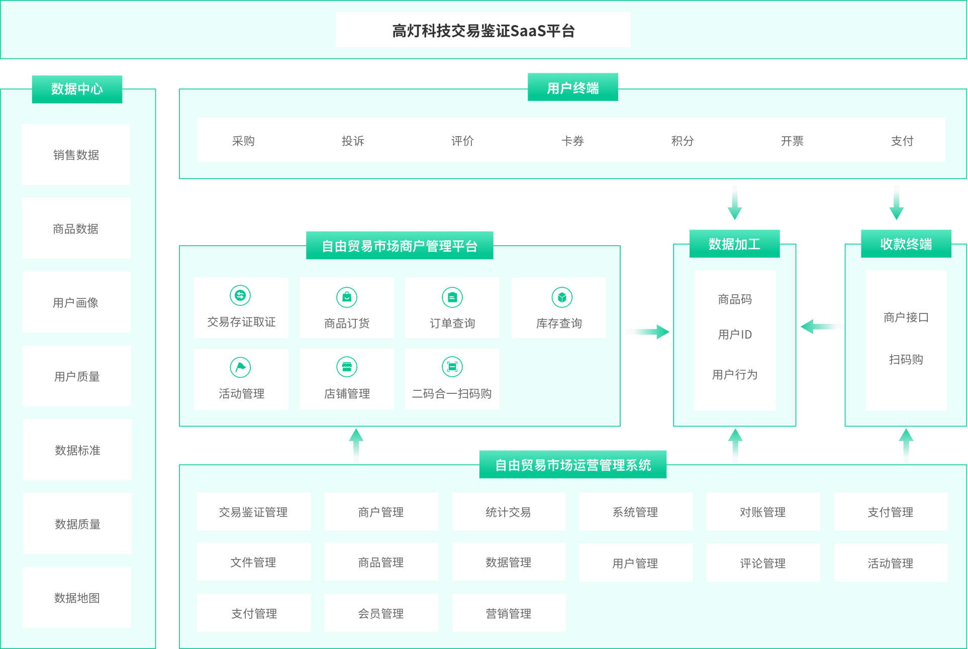 自由贸易市场-方案架构