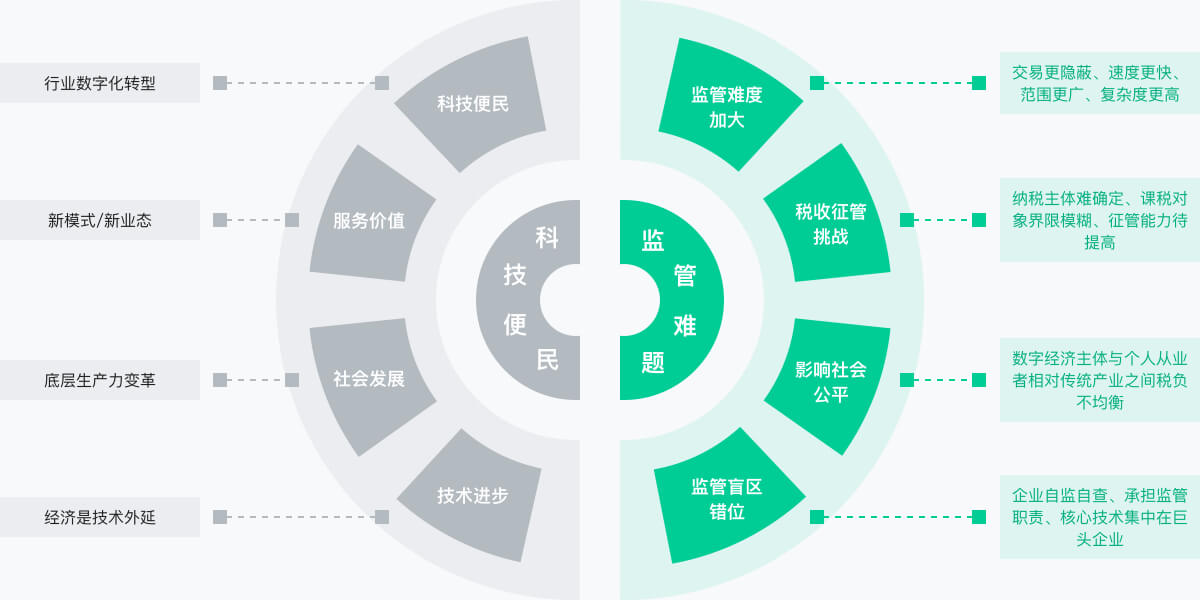 解决数字经济时代行业监管痛点